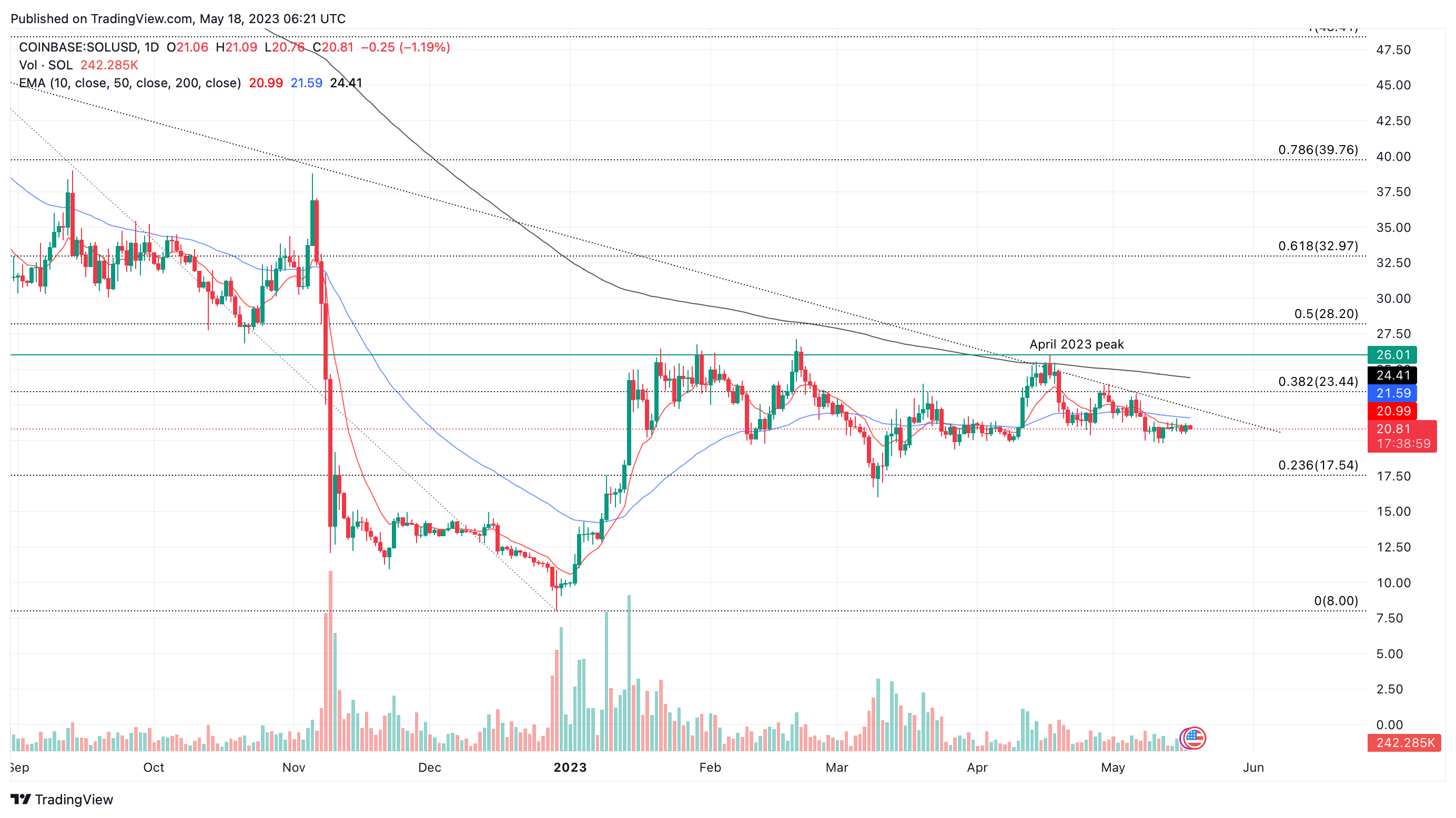 SOL/USD one-day price chart