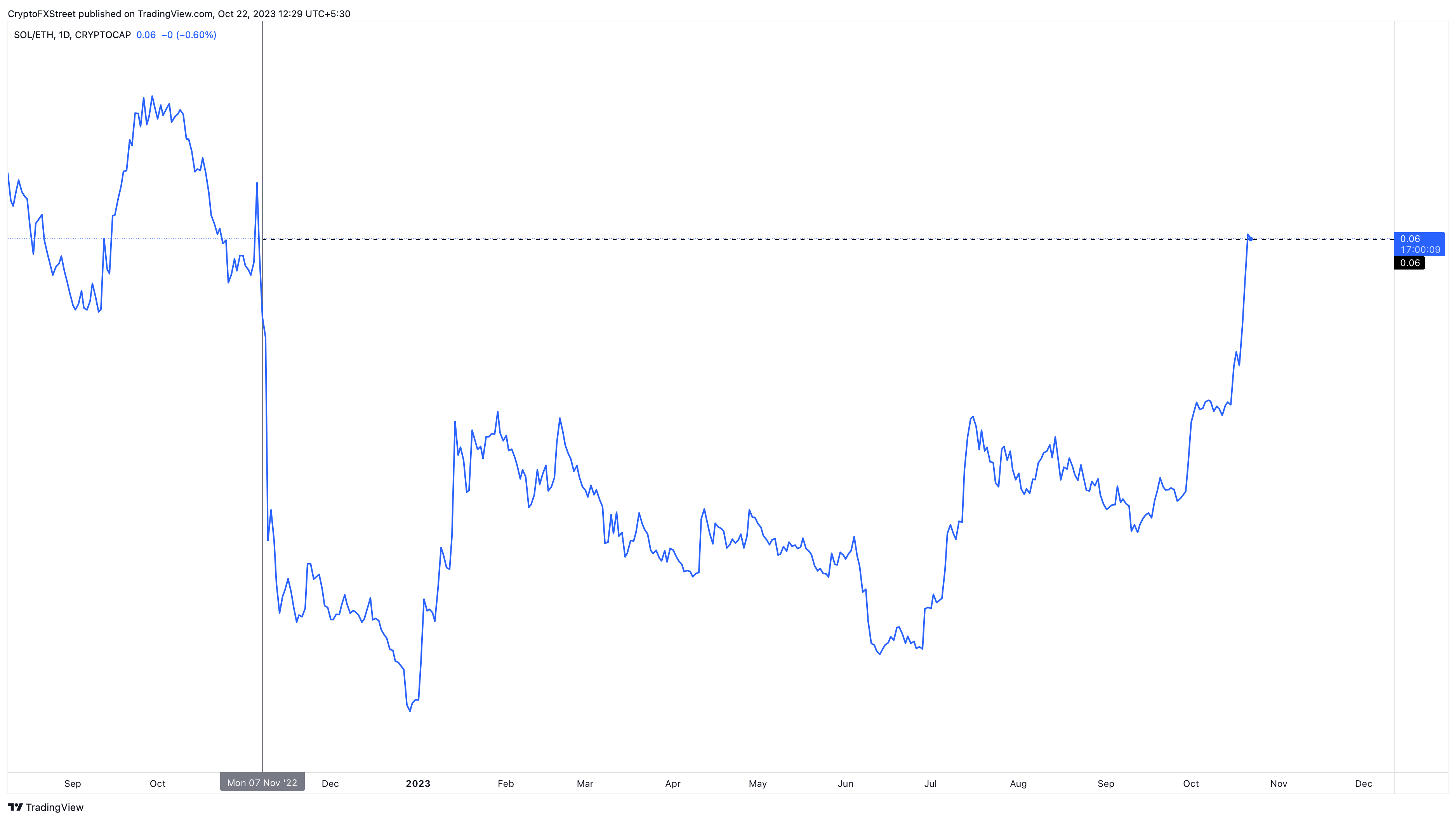 SOL/ETH 1-day chart