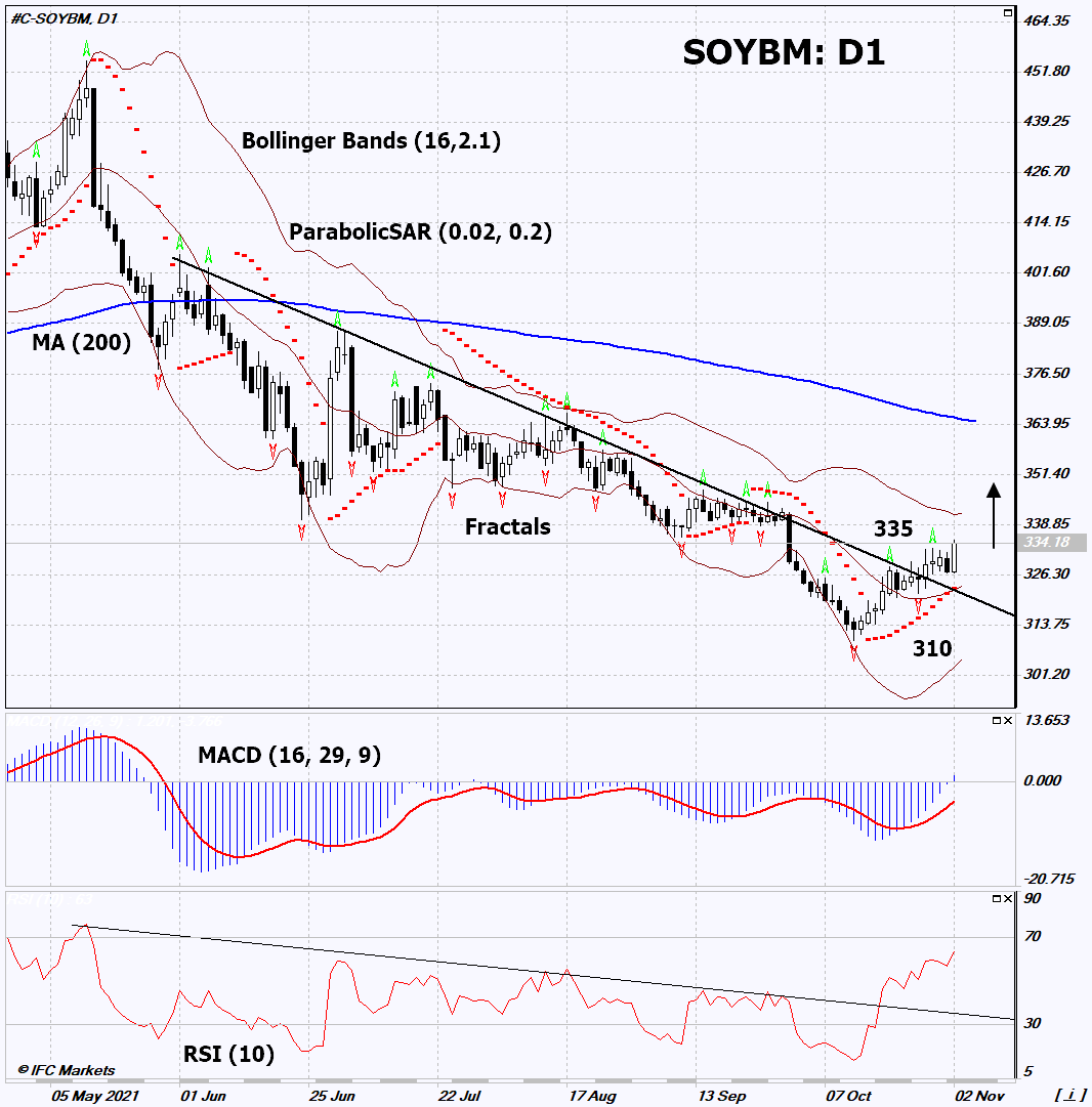 Soybean meal technical analysis: Will the SOYBM quotes continue to rise?