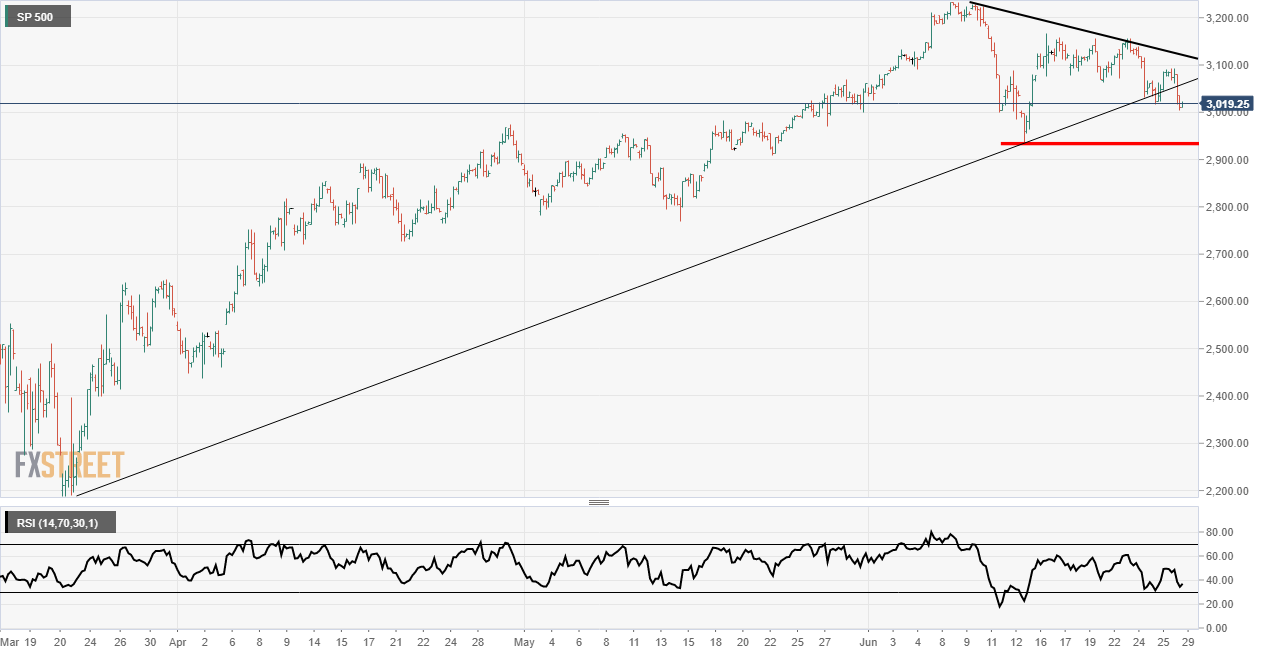 S&P 500 technical analysis