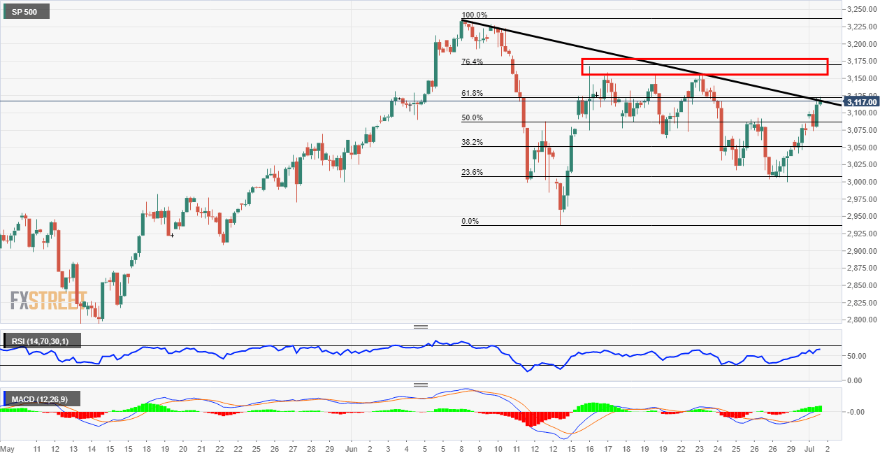 S&P 500 trendline break