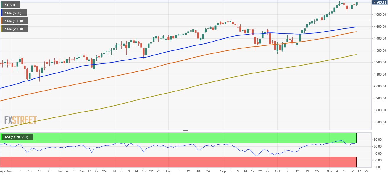 Cuts Monday’s losses and more, recovers to the 4,700 level after upbeat US economic data.