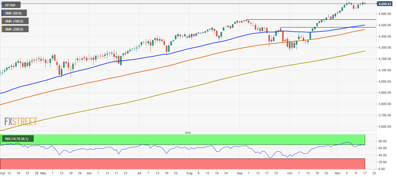 The S&P 500 stalls around 4,700, amid market risk aversion