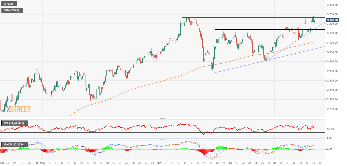 S&P 500 Price Analysis: The S&P 500 is very close to taking out a major ...