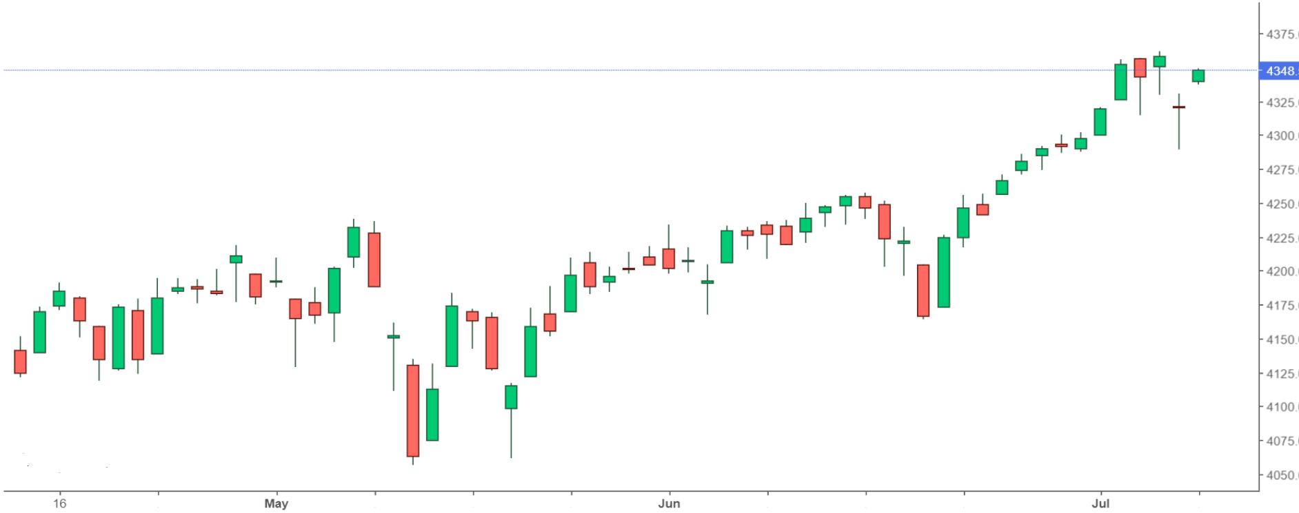 S&P 500 Index opens higher, ready to close Thursday’s bearish gap