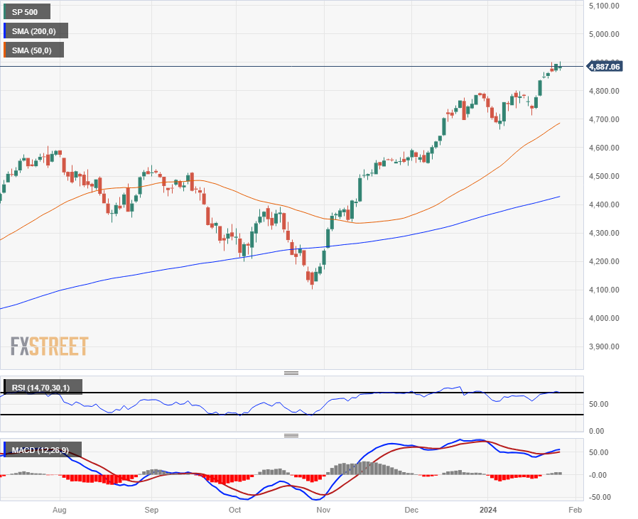 Индекс акций США в пятницу, S&P 500 грозит откатом