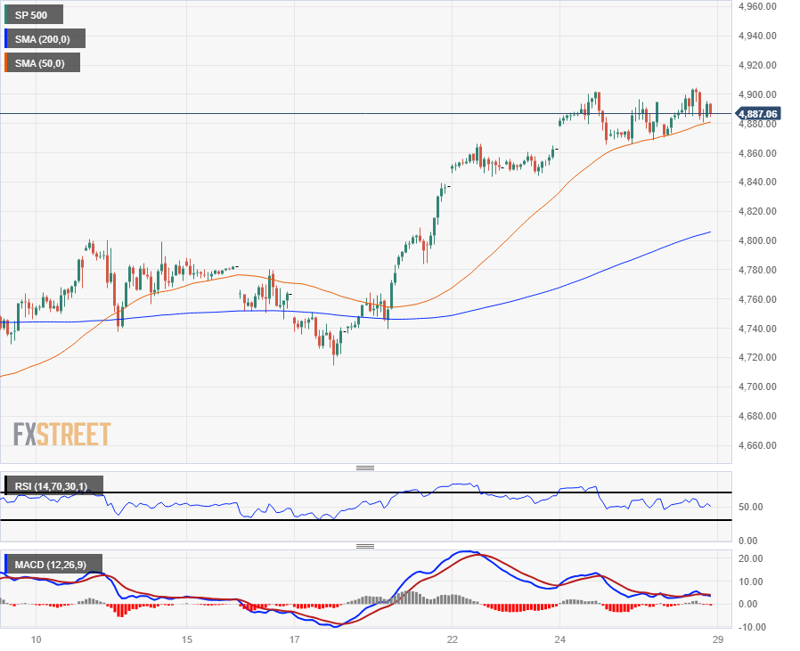 Индекс акций США в пятницу, S&P 500 грозит откатом