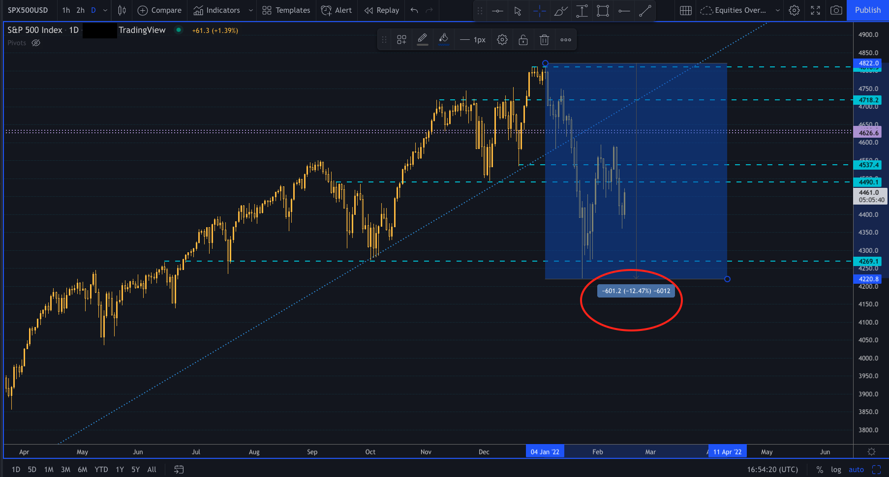 SP500