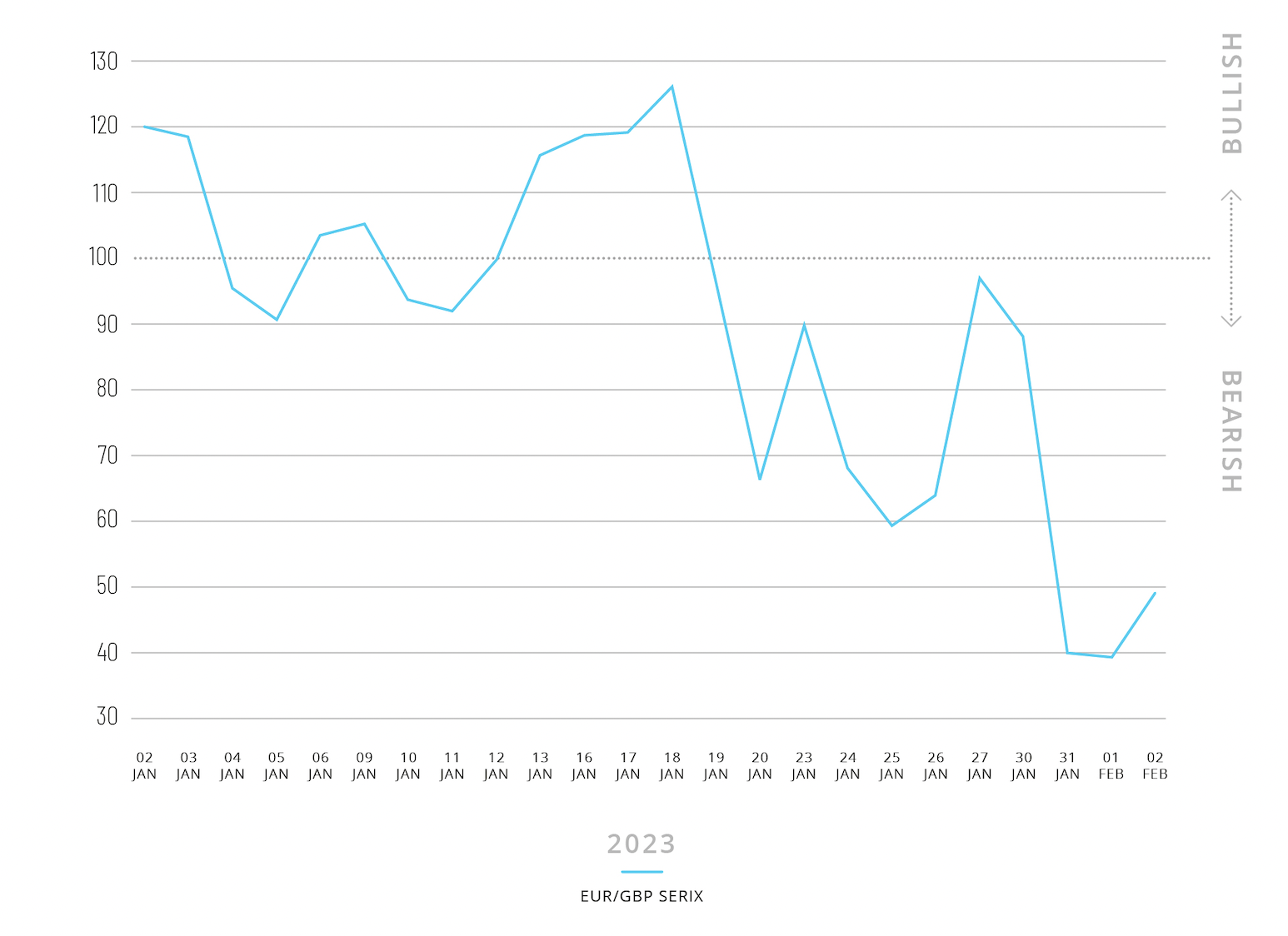 European Retail Investors Bearish On EUR Vs GBP Ahead Of Central Bank ...