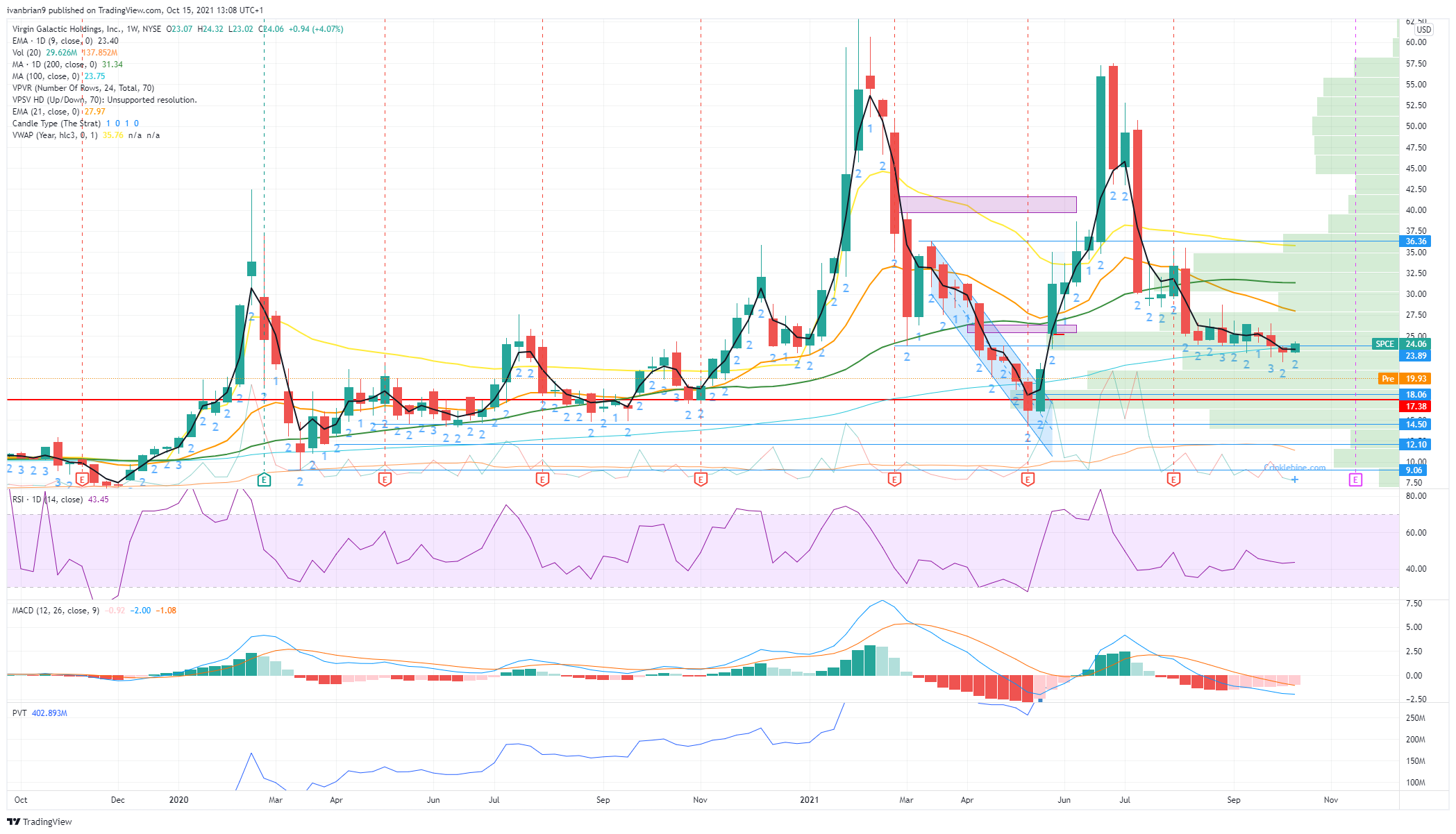 Virgin Galactic (SPCE) Stock Price and News Why are Virgin (SPCE) shares falling?