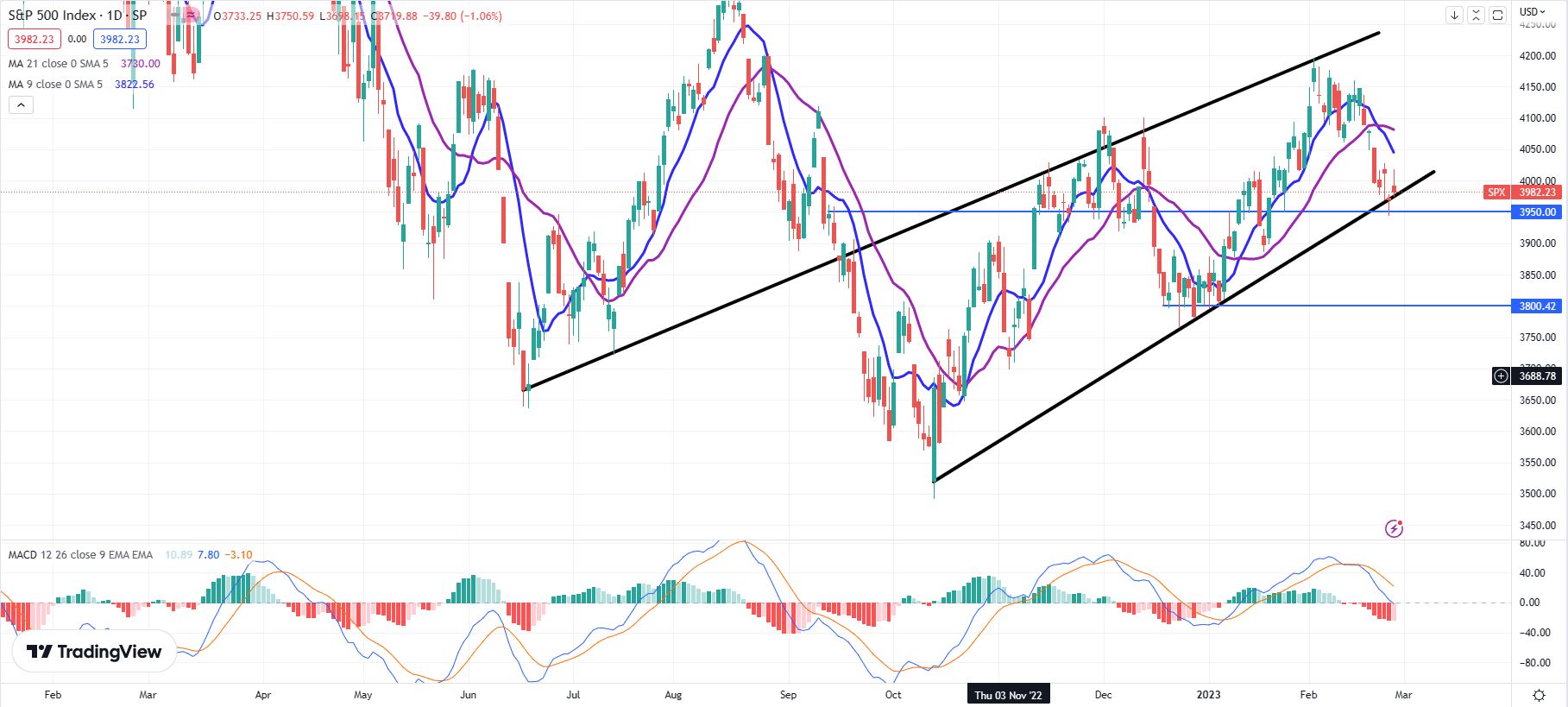 S&P 500 daily forecast