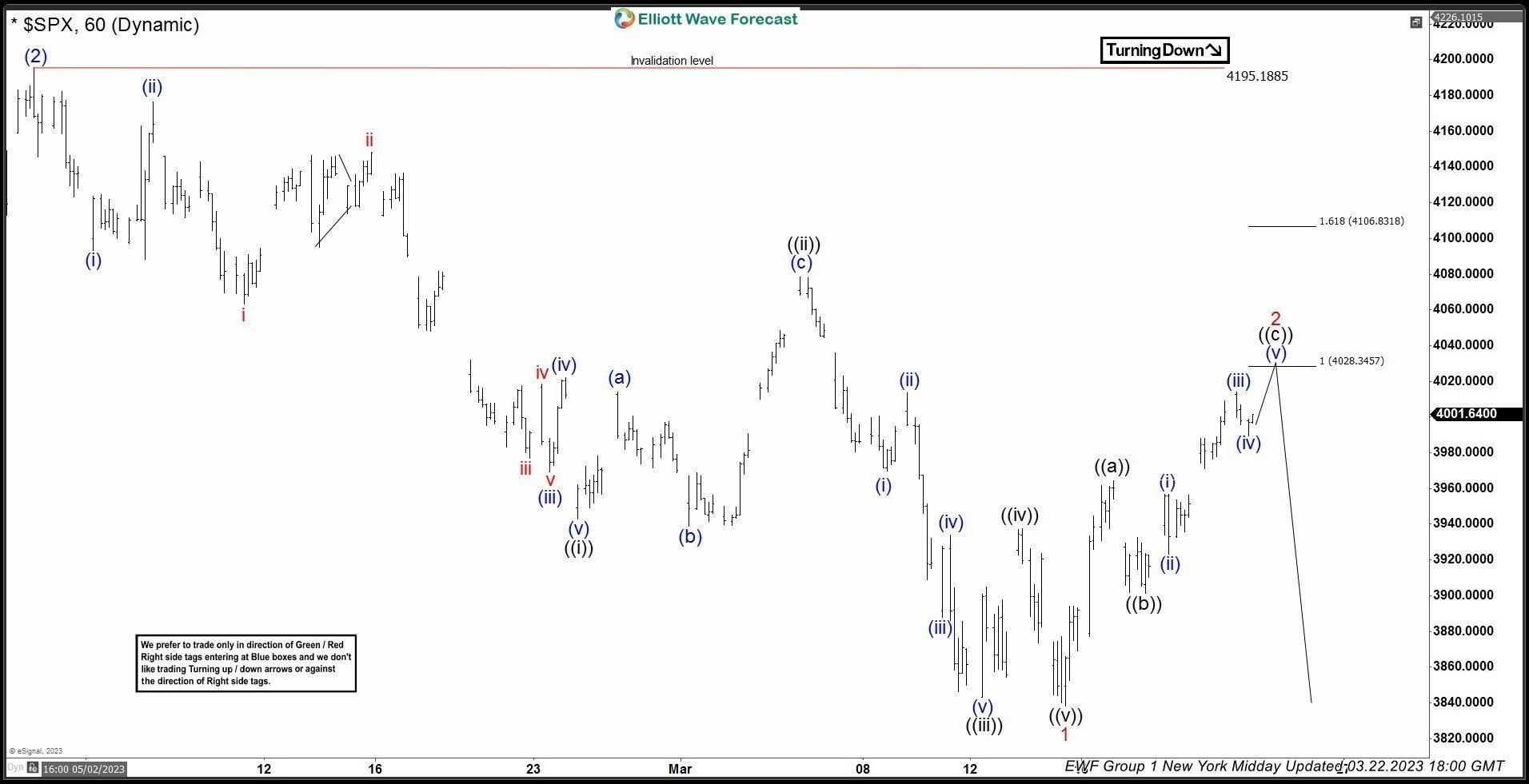 S&P500 (SPX) forecasting the path