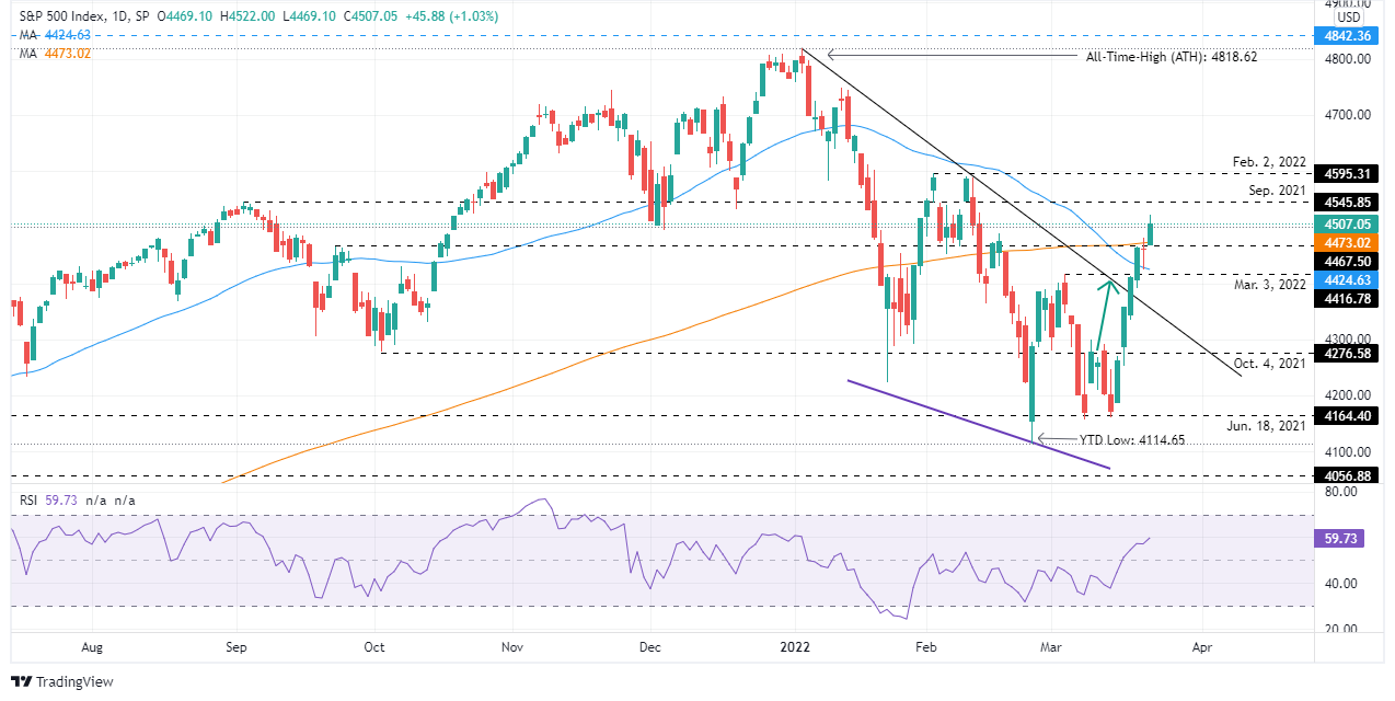 S&P 500 trades above 200 DMA as buyers on dips claim 4,500 level