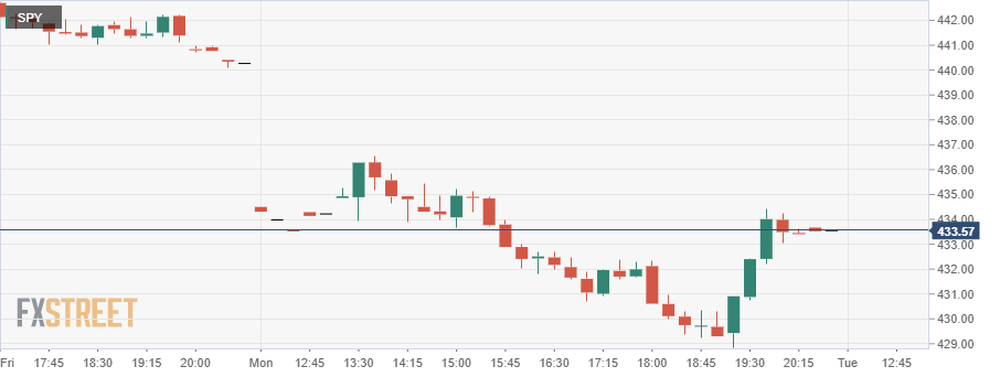 Spdr S P 500 Etf Trust Spy Stock News And Forecast Why Is The Spy Going Down And Time To Buy