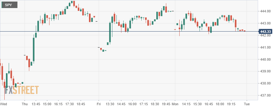 Spdr S P 500 Etf Trust Spy Stock News And Forecast Why Is The Spy Going Lower