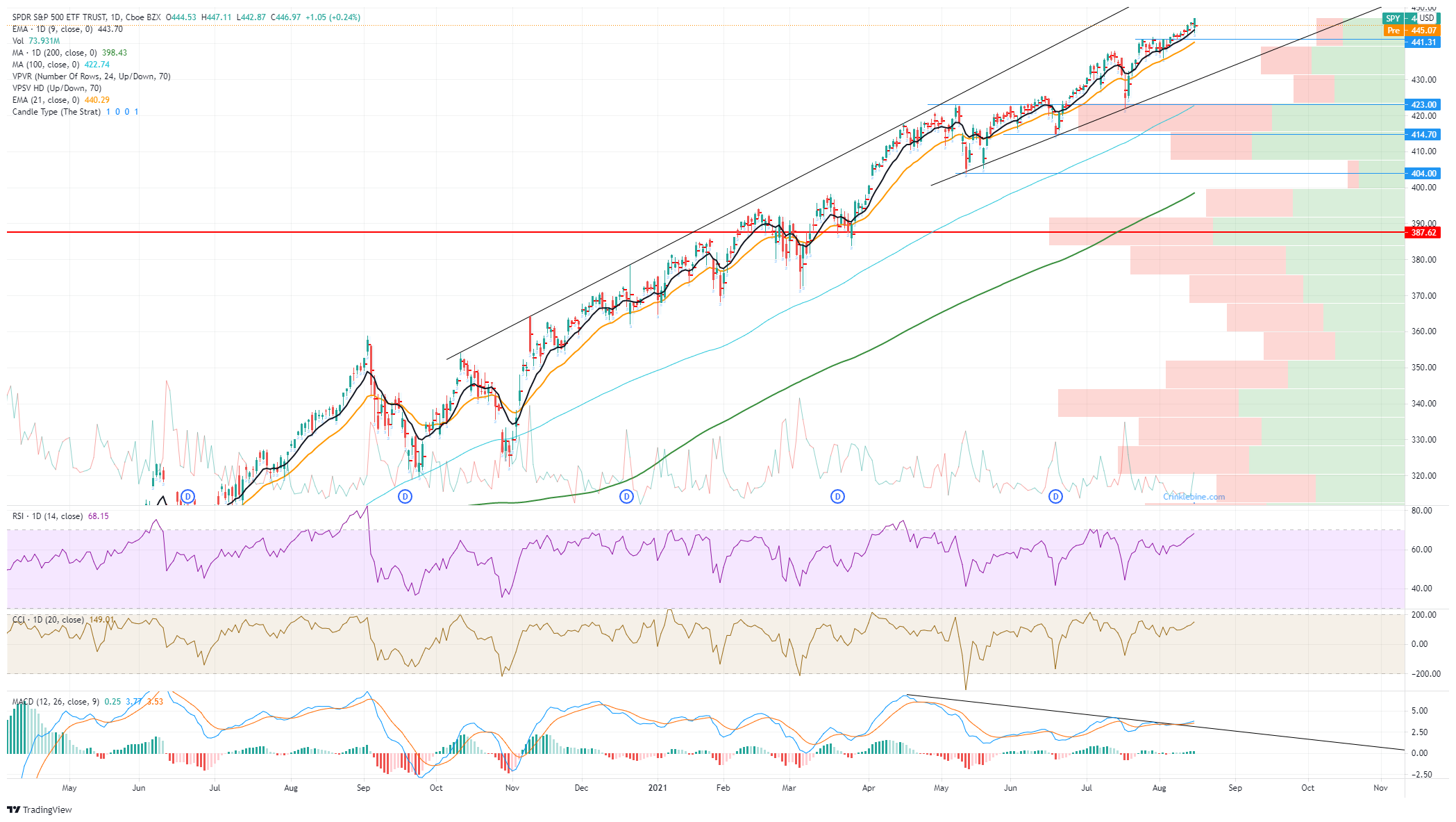 Spdr S P 500 Etf Trust Spy Stock News And Forecast Will The Spy Ever Go Down