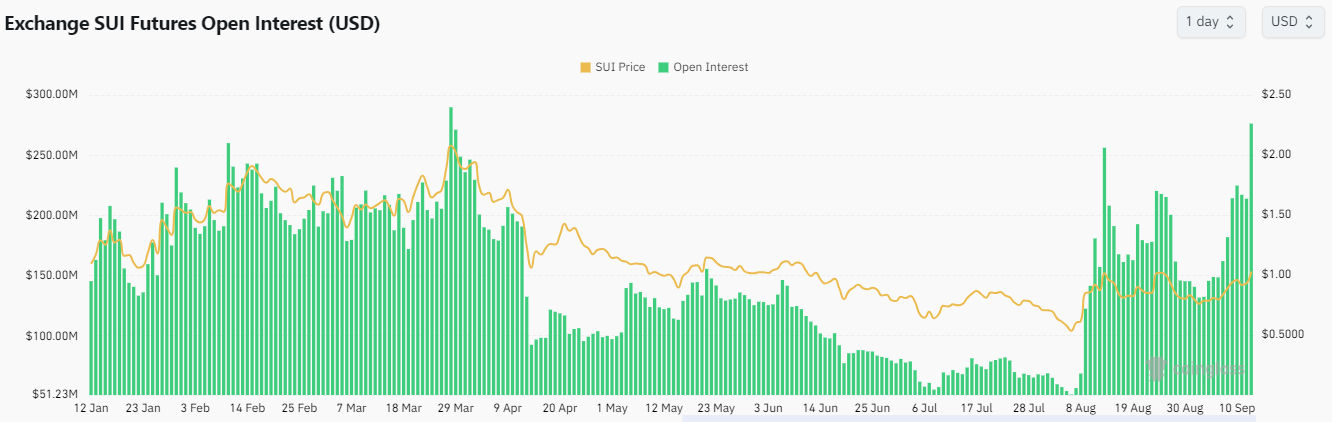 Open Interest SUI