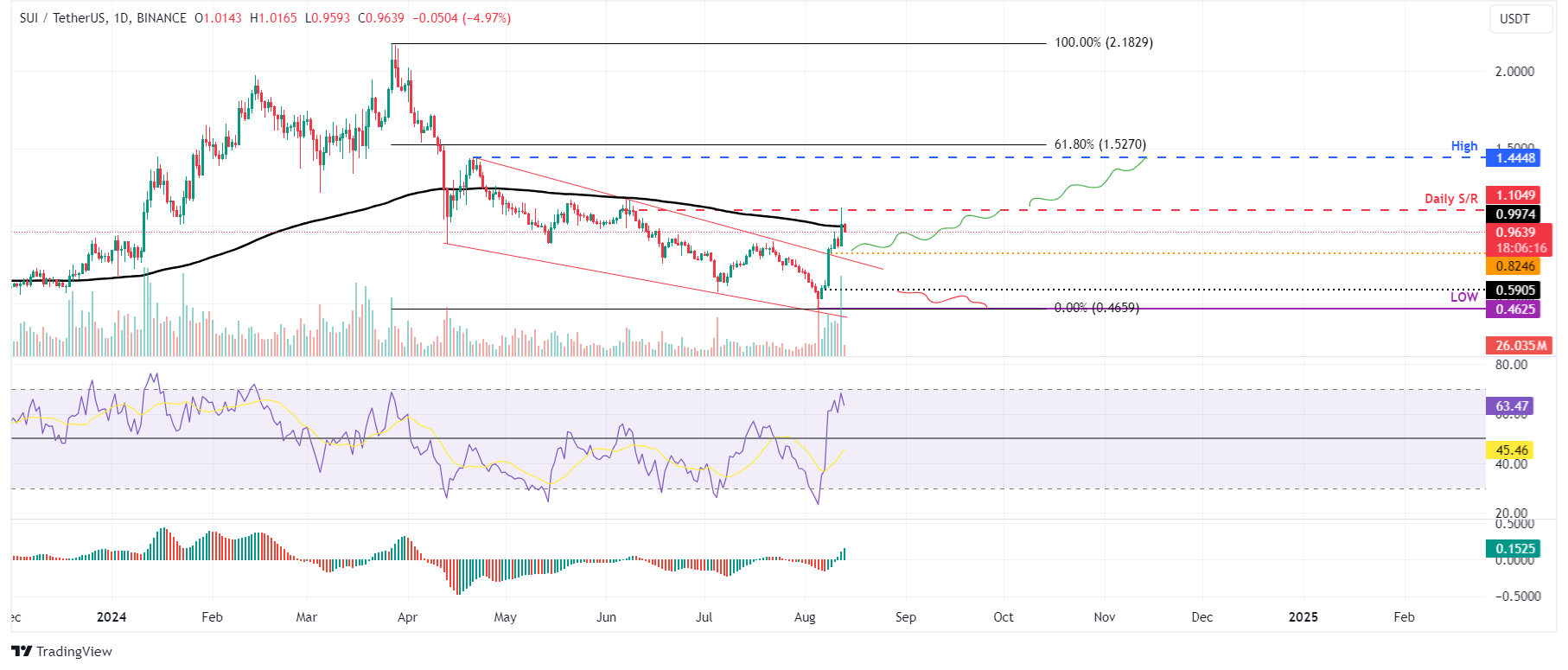 SUI/USDT daily chart