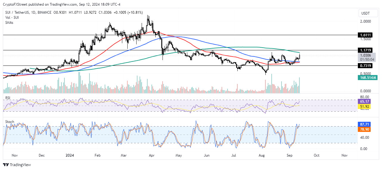 SUI/USDT Daily chart