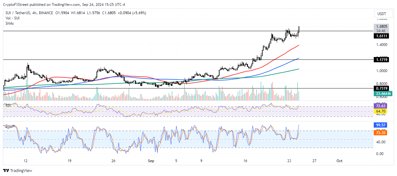 SUI/USDT 4-hour chart