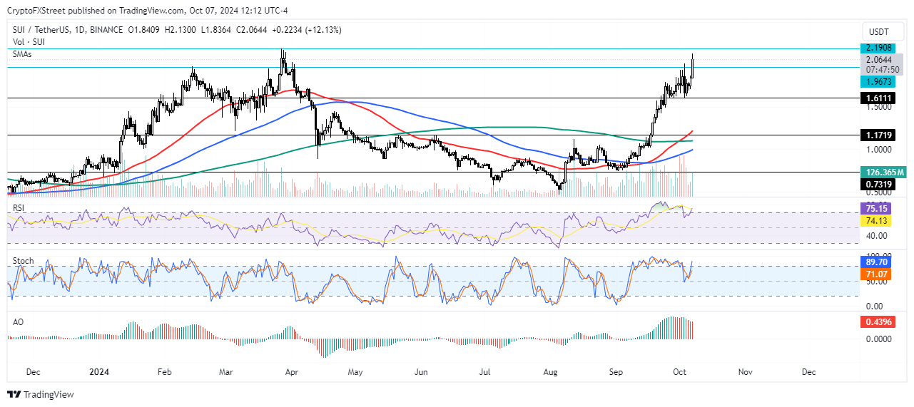 SUI/USDT 4-hour chart