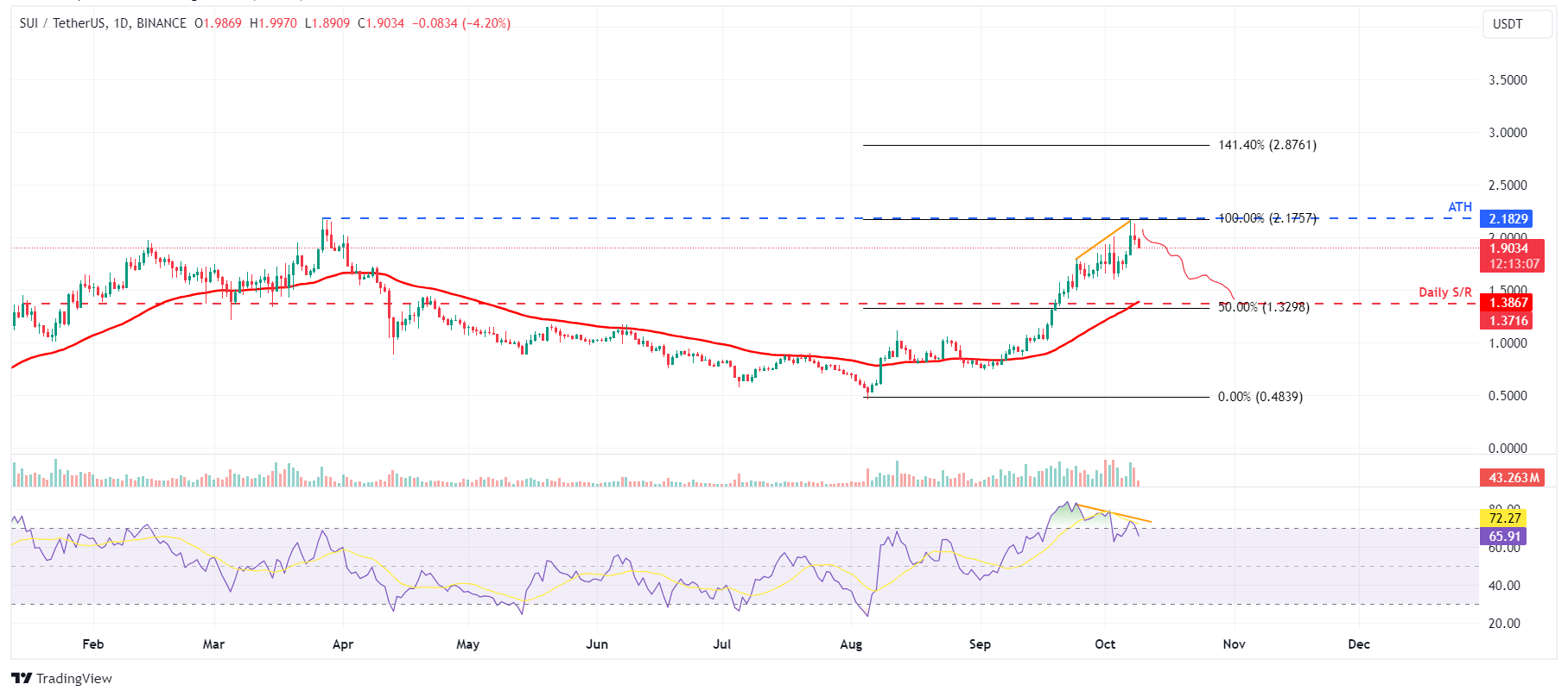 SUI/USDT daily chart