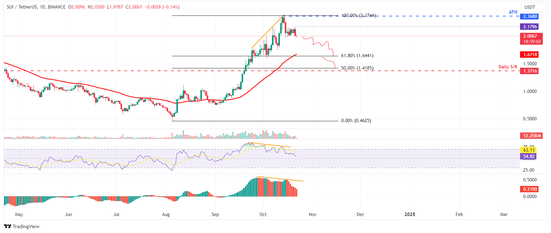 SUI/USDT daily chart