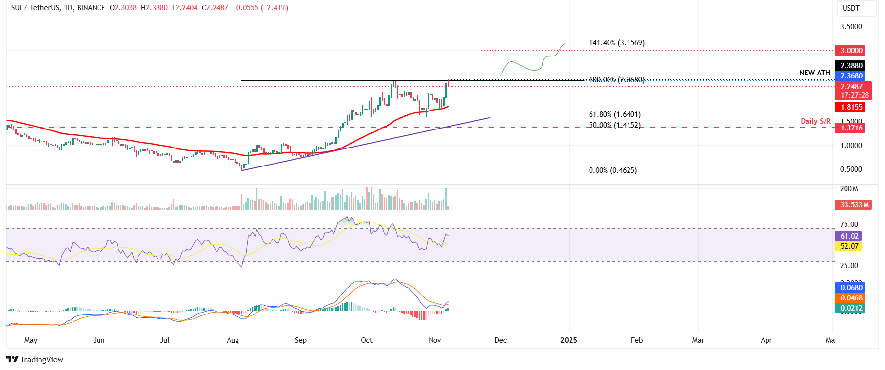 SUI/USDT daily chart