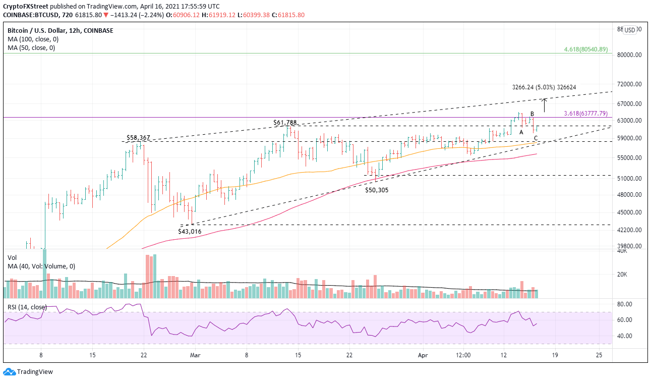 BTC/USD 12-hour chart
