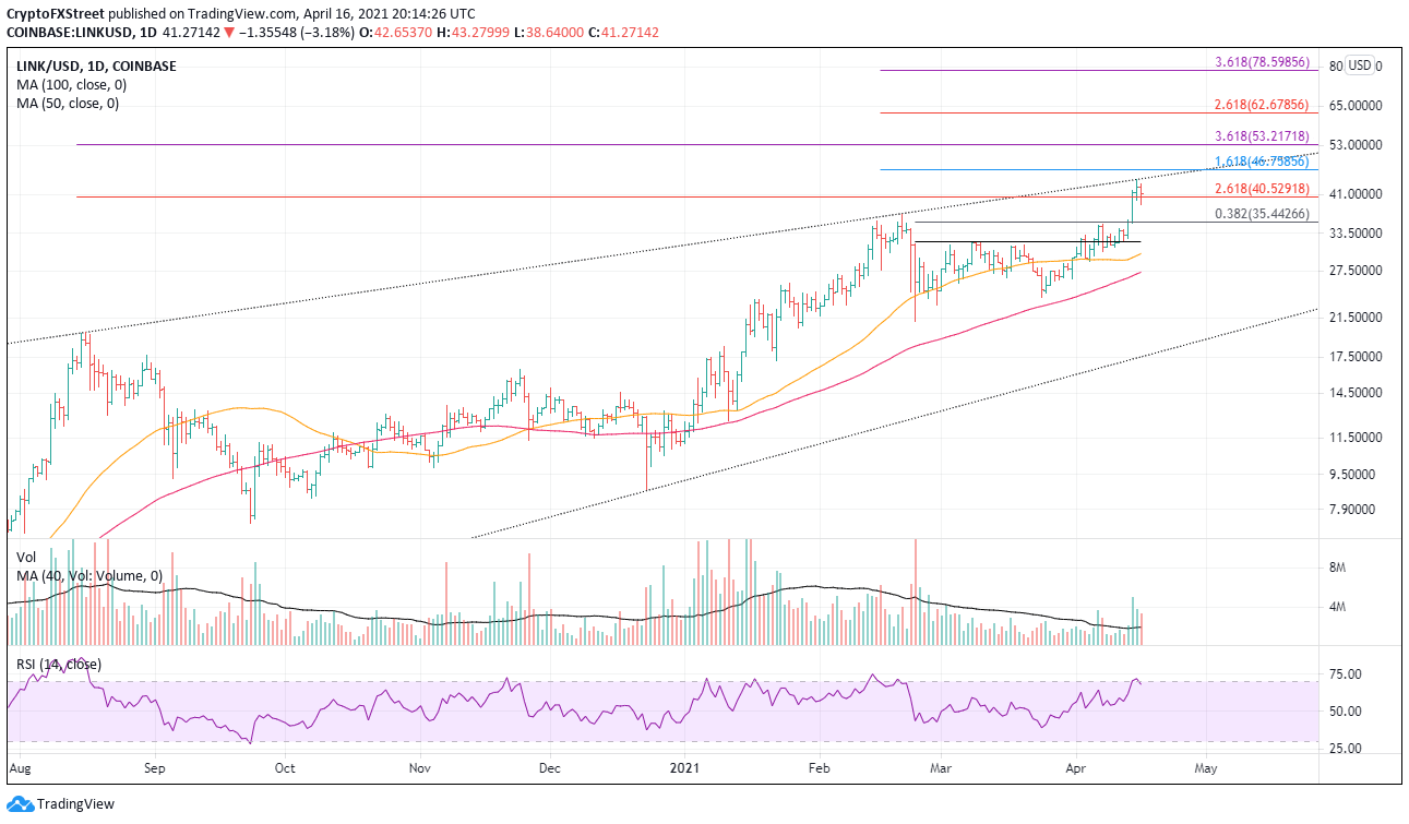 LINK/USD daily chart