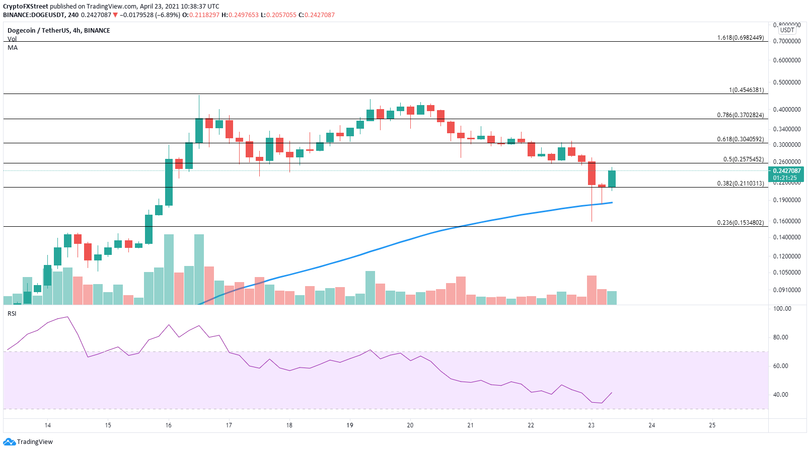 Dogecoin Price Prediction: DOGE primed to rebound after ...