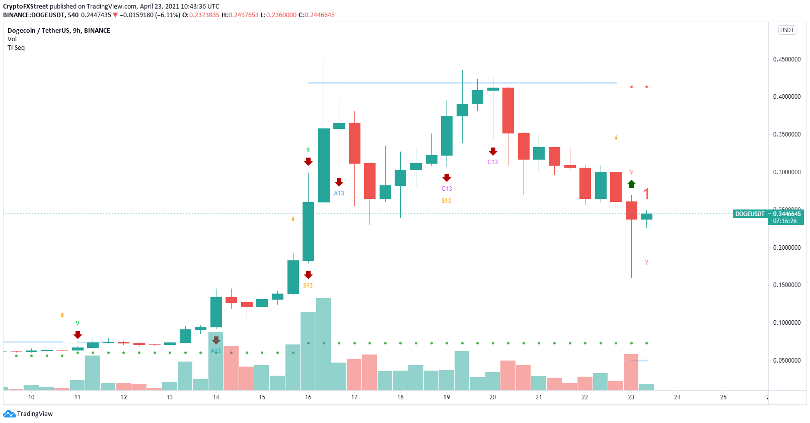 Dogecoin Price Prediction: DOGE primed to rebound after defending key support level | Forex Crunch