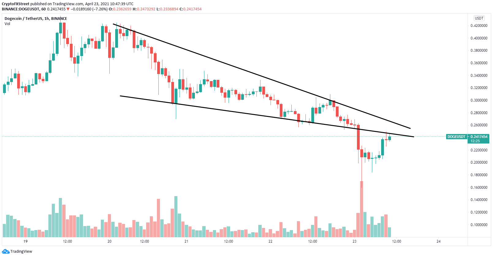 Dogecoin Price Prediction: DOGE primed to rebound after ...