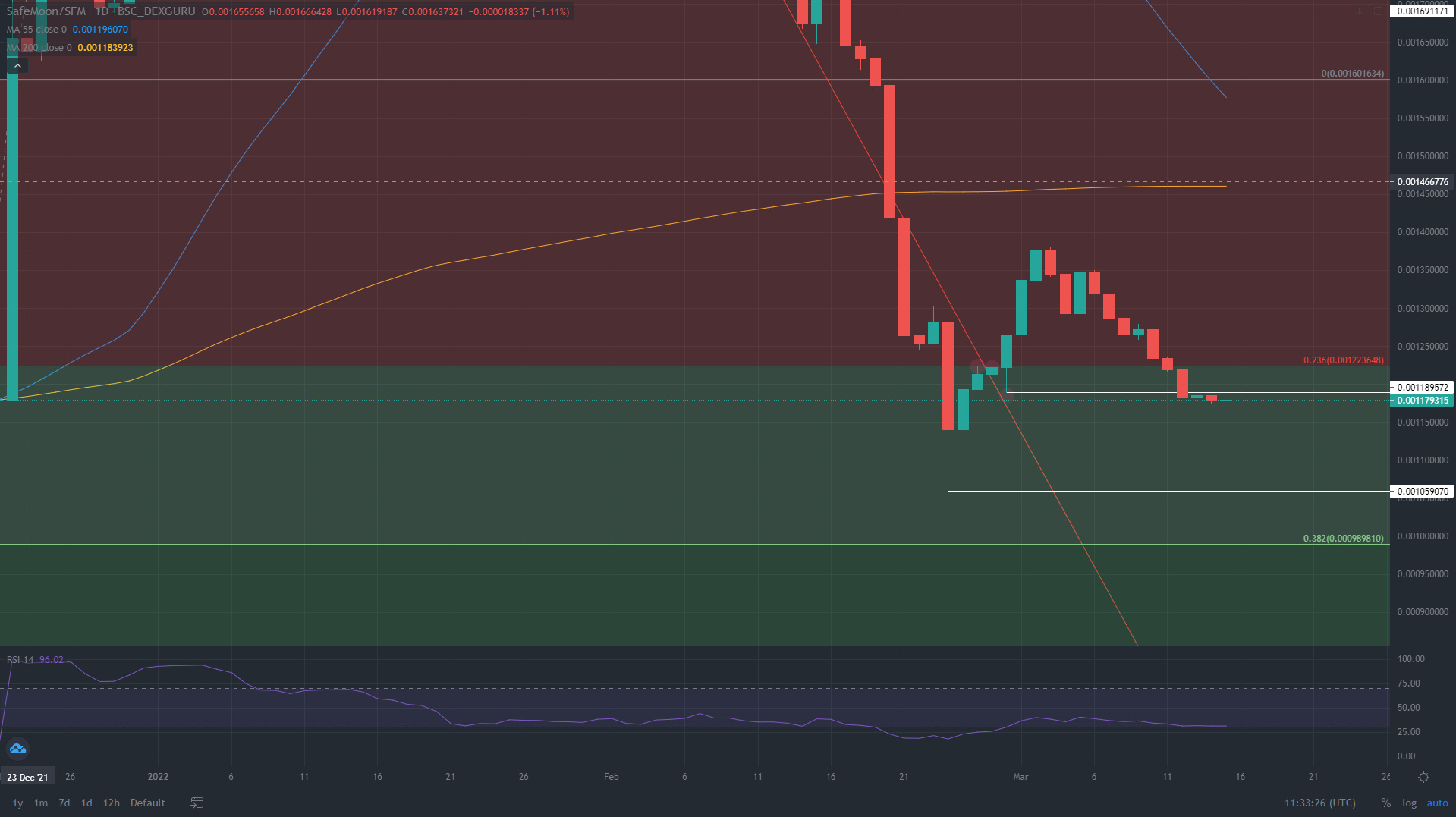 SAFEMOON/USD 日线图