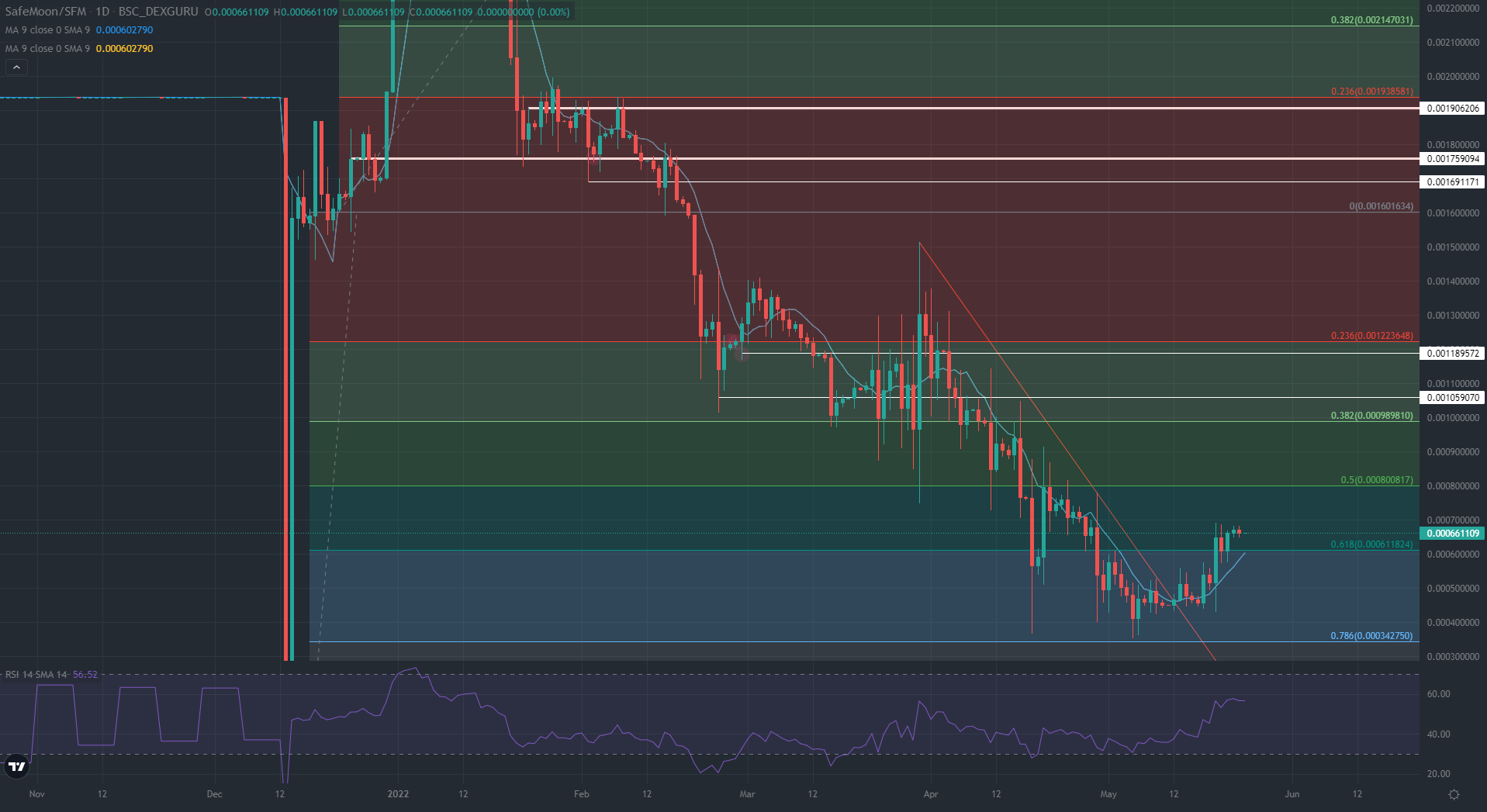 SAFEMOON/USD daily chart