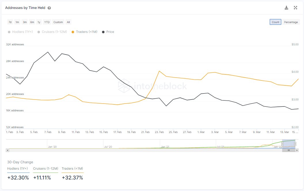 Sandbox addresses that held SAND for < 1 month