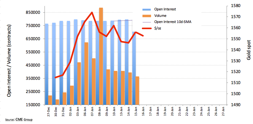 Gold Futures