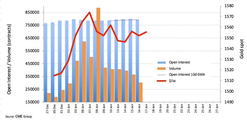 Gold Futures