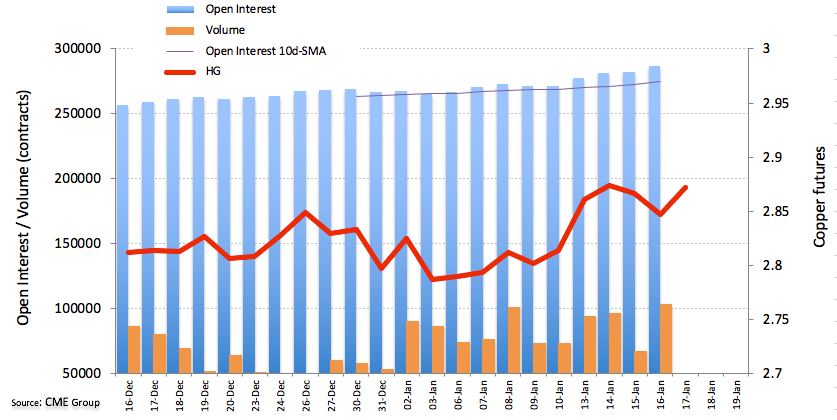 Kupfer Futures