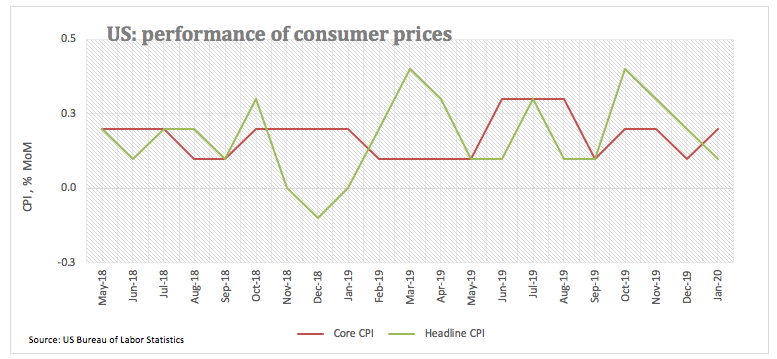 Verbraucherpreise aus den USA