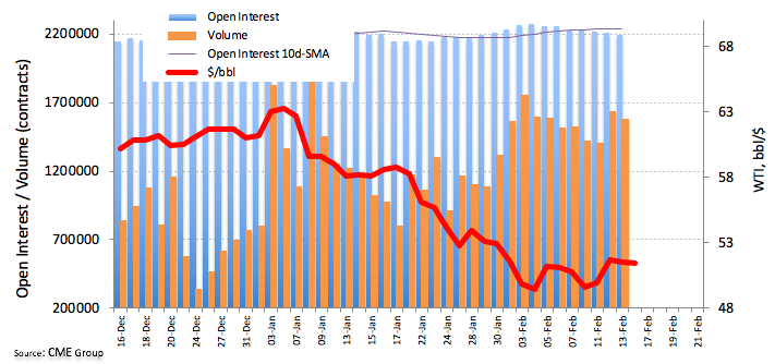 WTI Futures