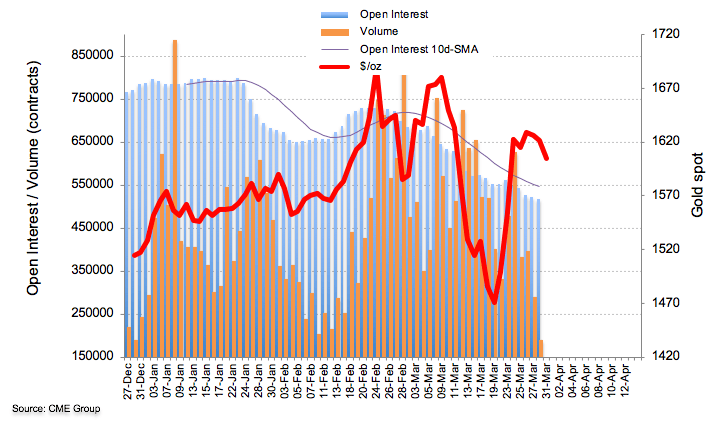 Gold Futures