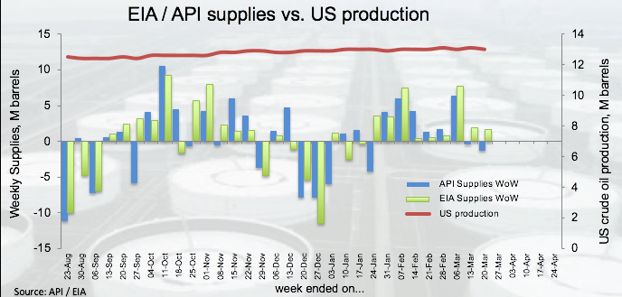 EIA/API