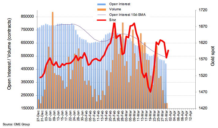 Gold Futures