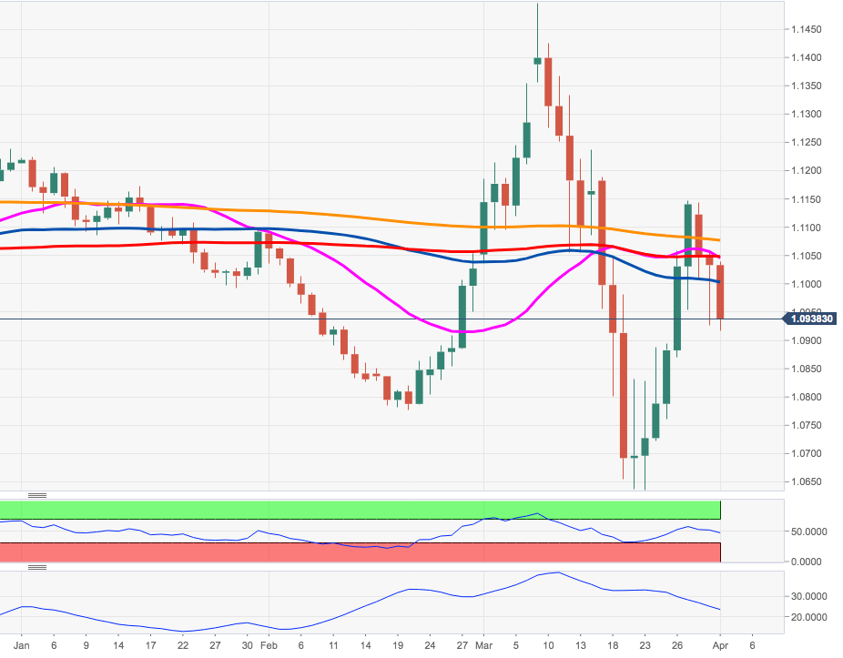 EUR/USD Chart