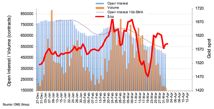 Gold Futures