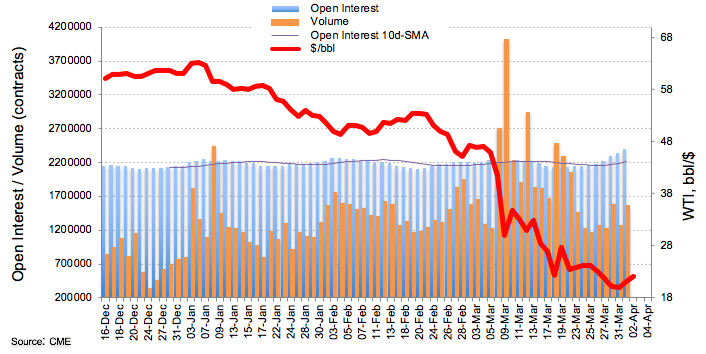 Rohöl Futures