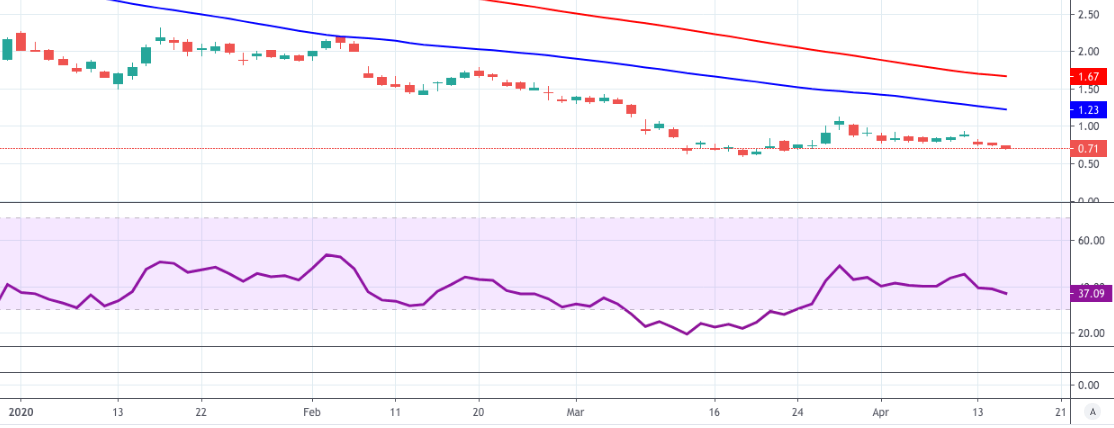 Acb Stock Price Aurora Cannabis Inc Stays Weak Near 0 70