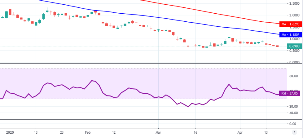 Acb Stock Price Aurora Cannabis Inc Stays Flat Around 0 69