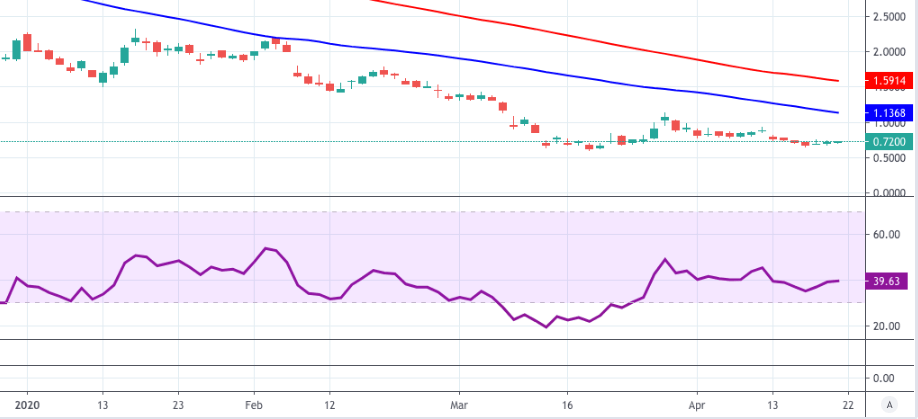 Acb Stock Price Aurora Cannabis Inc Hovers Around 0 72 Pre Market